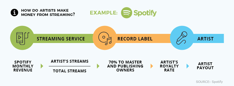 De dónde surgen los ingresos de los artistas musicales - 1