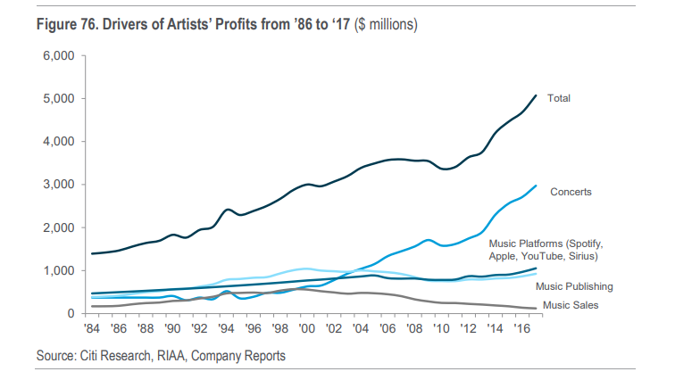 De dónde surgen los ingresos de los artistas musicales - 3