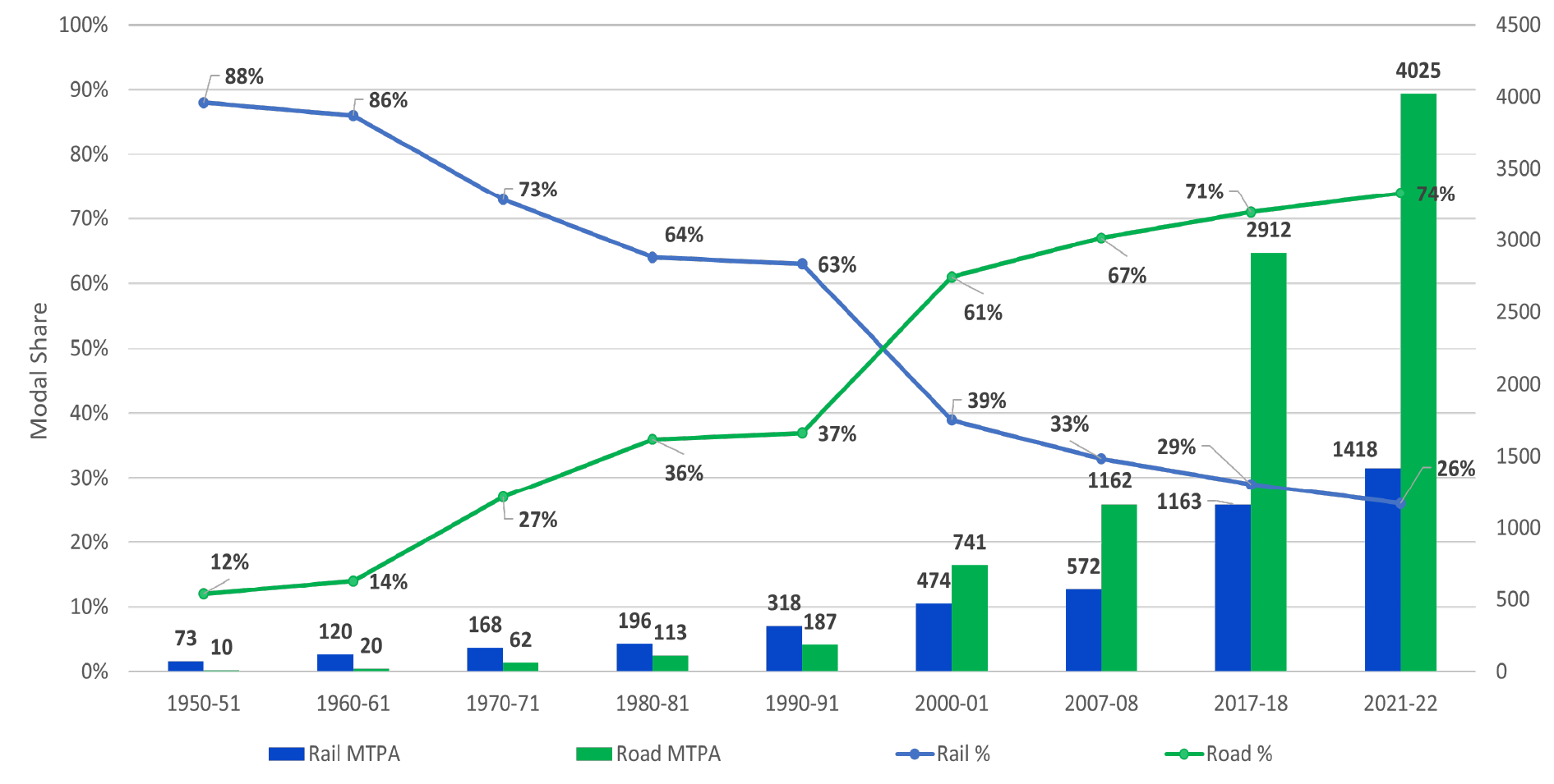 E2W Sales india